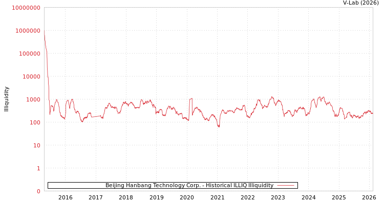 graph of Beijing Hanbang Technology Corp. ILLIQ-HIST