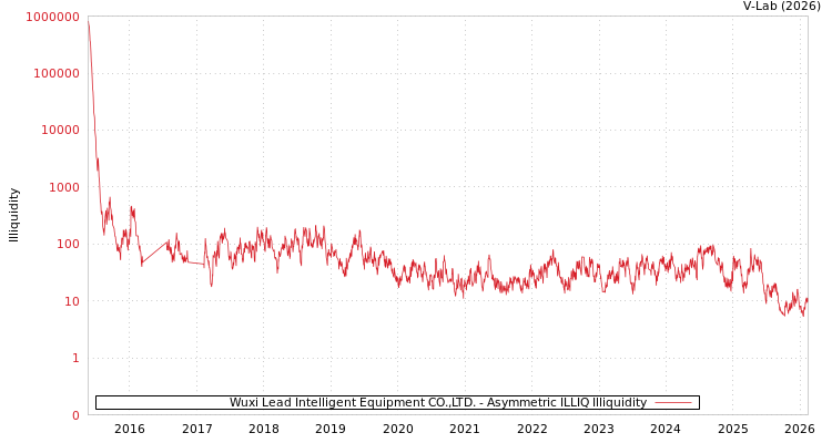 graph of Wuxi Lead Intelligent Equipment CO.,LTD. ILLIQ-AMEM