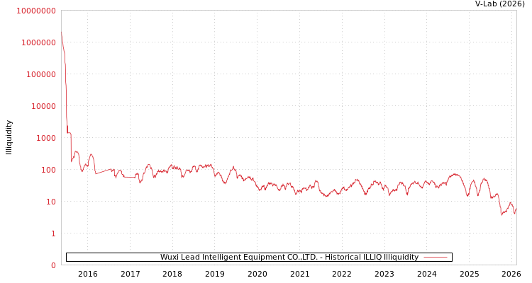 graph of Wuxi Lead Intelligent Equipment CO.,LTD. ILLIQ-HIST