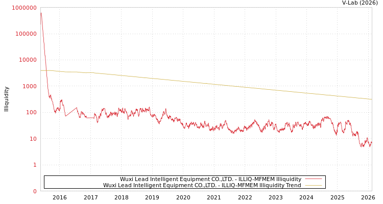 graph of Wuxi Lead Intelligent Equipment CO.,LTD. ILLIQ-MFMEM
