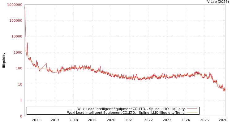 graph of Wuxi Lead Intelligent Equipment CO.,LTD. ILLIQ-SMEM