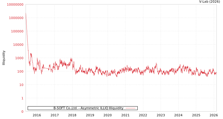 graph of B-SOFT Co.,Ltd. ILLIQ-AMEM