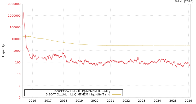 graph of B-SOFT Co.,Ltd. ILLIQ-MFMEM