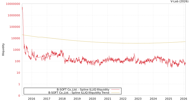 graph of B-SOFT Co.,Ltd. ILLIQ-SMEM