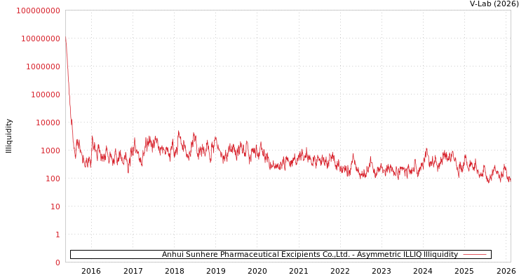 graph of Anhui Sunhere Pharmaceutical Excipients Co.,Ltd. ILLIQ-AMEM