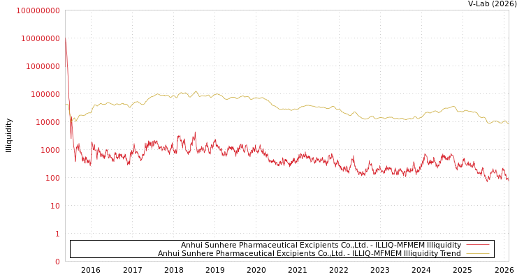 graph of Anhui Sunhere Pharmaceutical Excipients Co.,Ltd. ILLIQ-MFMEM