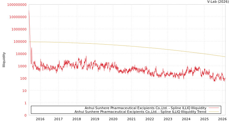graph of Anhui Sunhere Pharmaceutical Excipients Co.,Ltd. ILLIQ-SMEM
