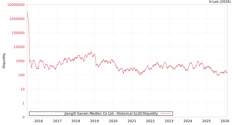 graph of JiangXi Sanxin Medtec Co Ltd ILLIQ-HIST