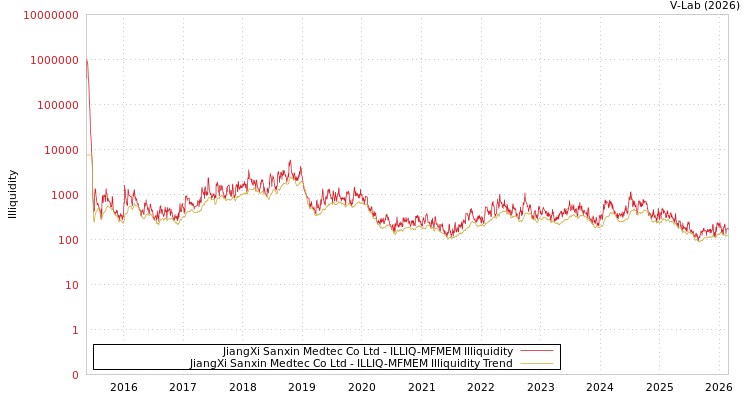 graph of JiangXi Sanxin Medtec Co Ltd ILLIQ-MFMEM