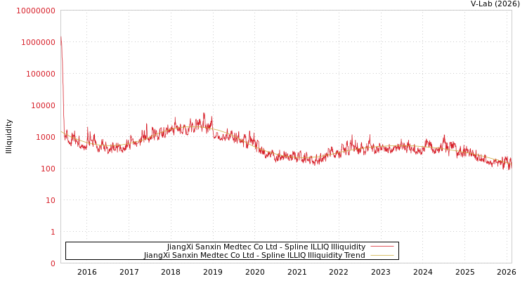graph of JiangXi Sanxin Medtec Co Ltd ILLIQ-SMEM