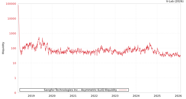 graph of Sangfor Technologies Inc. ILLIQ-AMEM