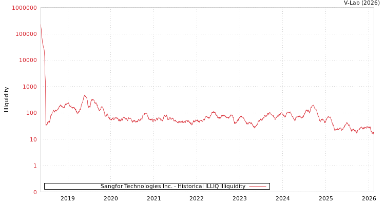 graph of Sangfor Technologies Inc. ILLIQ-HIST