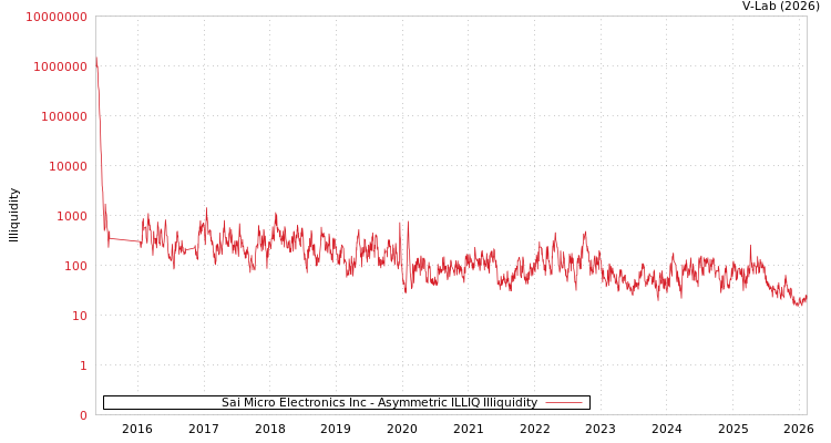 graph of Sai Micro Electronics Inc ILLIQ-AMEM