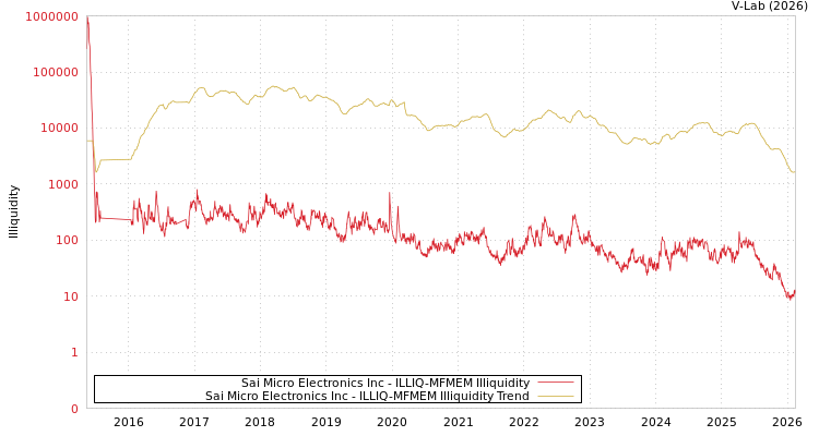 graph of Sai Micro Electronics Inc ILLIQ-MFMEM