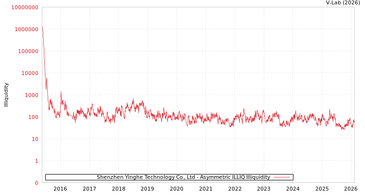 graph of Shenzhen Yinghe Technology Co., Ltd ILLIQ-AMEM