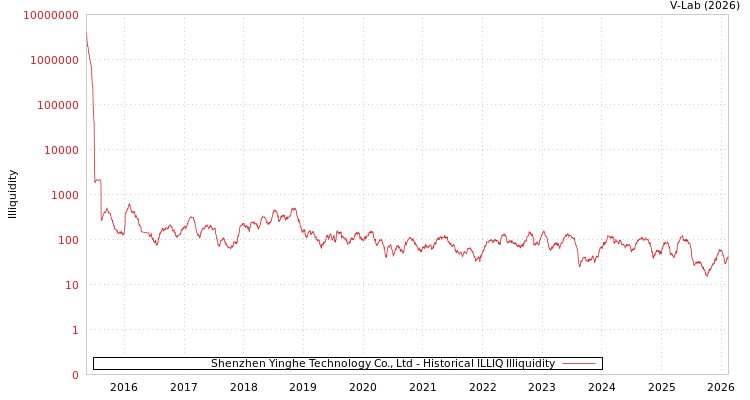 graph of Shenzhen Yinghe Technology Co., Ltd ILLIQ-HIST