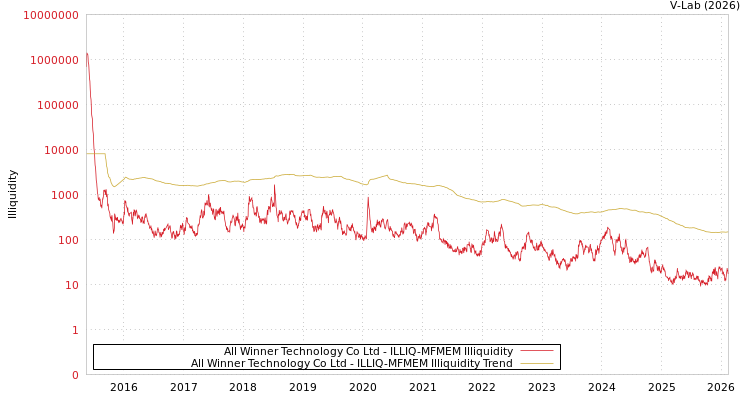 graph of All Winner Technology Co Ltd ILLIQ-MFMEM