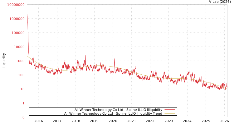 graph of All Winner Technology Co Ltd ILLIQ-SMEM