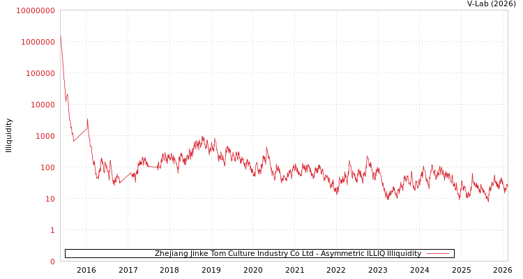 graph of Zhejiang Jinke Tom Culture Industry Co Ltd ILLIQ-AMEM