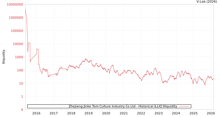 graph of Zhejiang Jinke Tom Culture Industry Co Ltd ILLIQ-HIST
