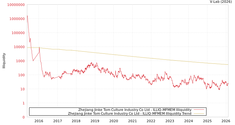 graph of Zhejiang Jinke Tom Culture Industry Co Ltd ILLIQ-MFMEM