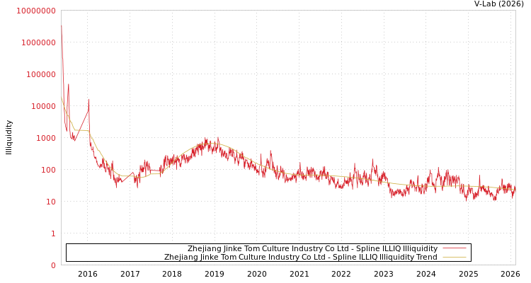 graph of Zhejiang Jinke Tom Culture Industry Co Ltd ILLIQ-SMEM