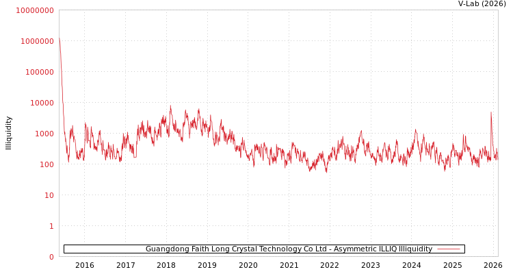 graph of Guangdong Faith Long Crystal Technology Co Ltd ILLIQ-AMEM