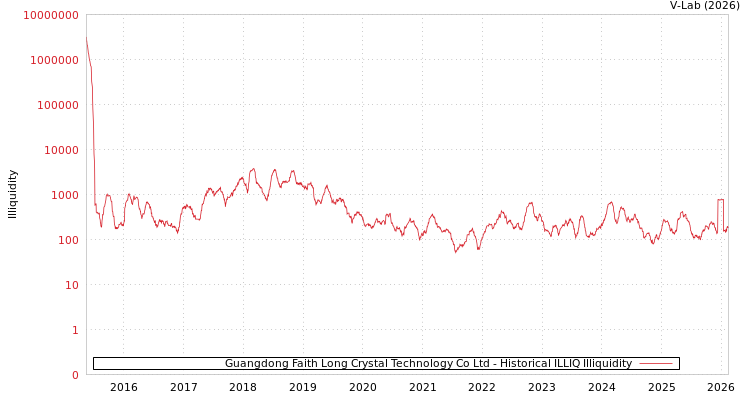 graph of Guangdong Faith Long Crystal Technology Co Ltd ILLIQ-HIST