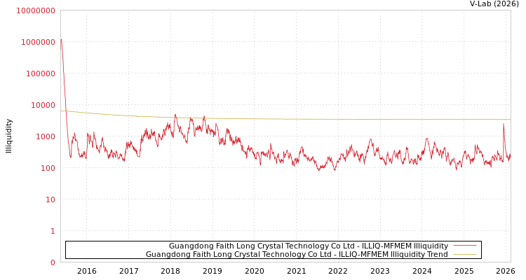 graph of Guangdong Faith Long Crystal Technology Co Ltd ILLIQ-MFMEM