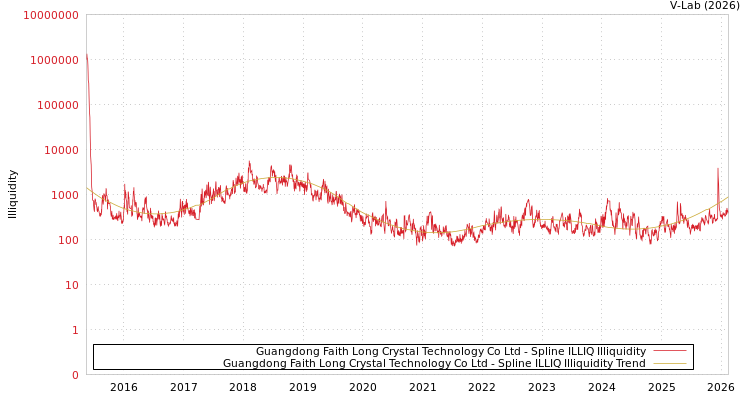 graph of Guangdong Faith Long Crystal Technology Co Ltd ILLIQ-SMEM
