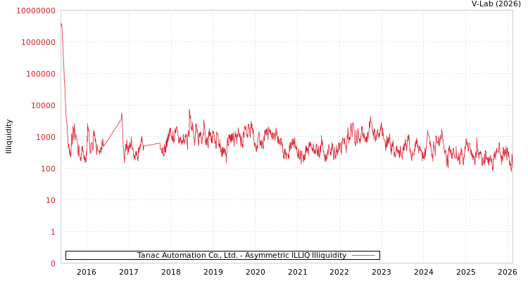 graph of Tanac Automation Co., Ltd. ILLIQ-AMEM