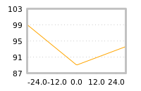 Impact of return on liquidity tomorrow