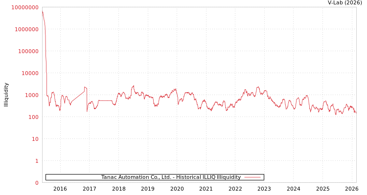 graph of Tanac Automation Co., Ltd. ILLIQ-HIST