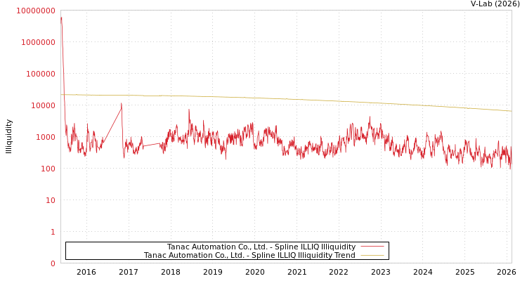 graph of Tanac Automation Co., Ltd. ILLIQ-SMEM