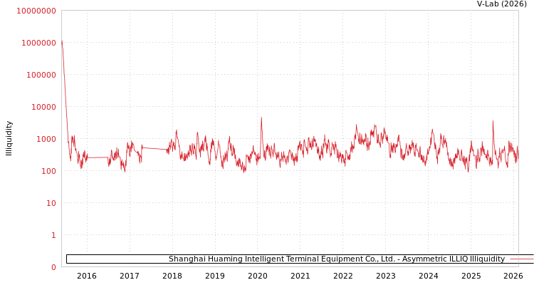 graph of Shanghai Huaming Intelligent Terminal Equipment Co., Ltd. ILLIQ-AMEM
