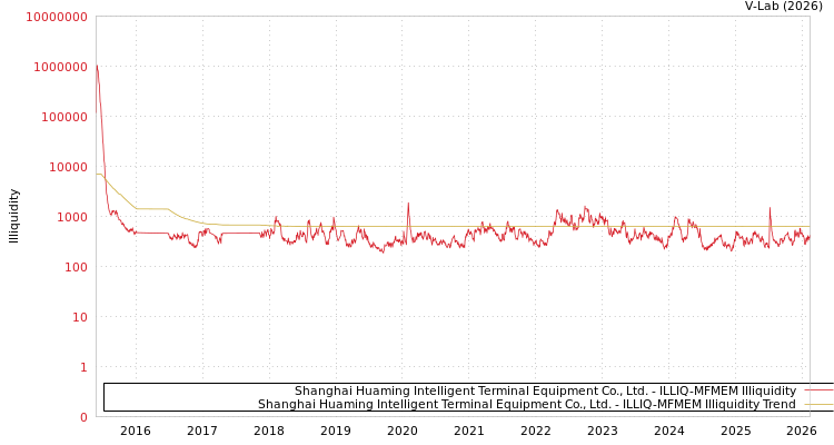 graph of Shanghai Huaming Intelligent Terminal Equipment Co., Ltd. ILLIQ-MFMEM