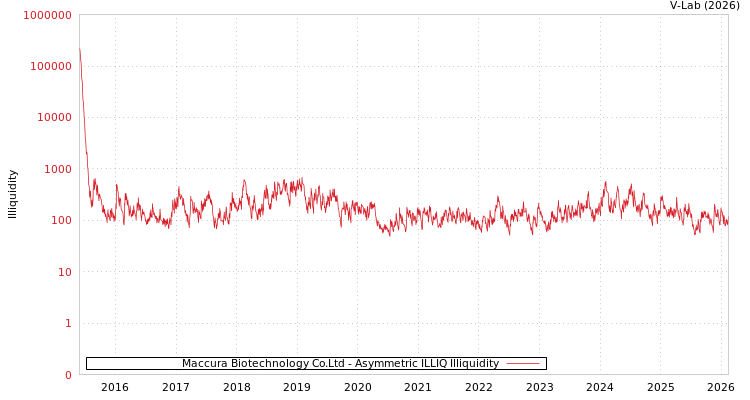 graph of Maccura Biotechnology Co.Ltd ILLIQ-AMEM