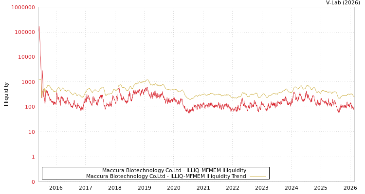 graph of Maccura Biotechnology Co.Ltd ILLIQ-MFMEM
