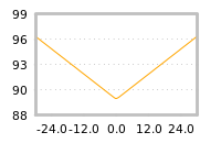 Impact of return on liquidity tomorrow