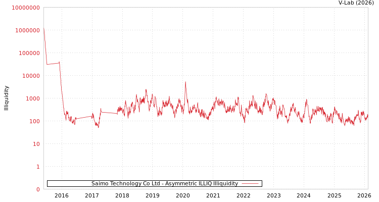 graph of Saimo Technology Co Ltd ILLIQ-AMEM