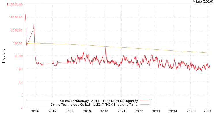 graph of Saimo Technology Co Ltd ILLIQ-MFMEM