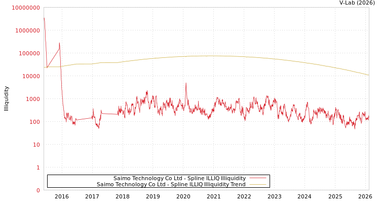 graph of Saimo Technology Co Ltd ILLIQ-SMEM