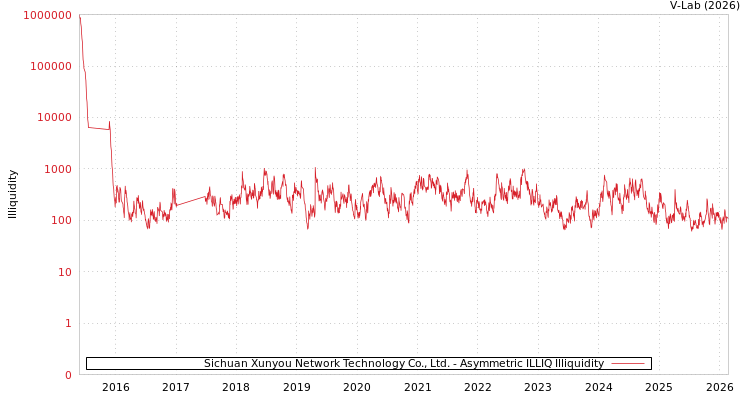 graph of Sichuan Xunyou Network Technology Co., Ltd. ILLIQ-AMEM
