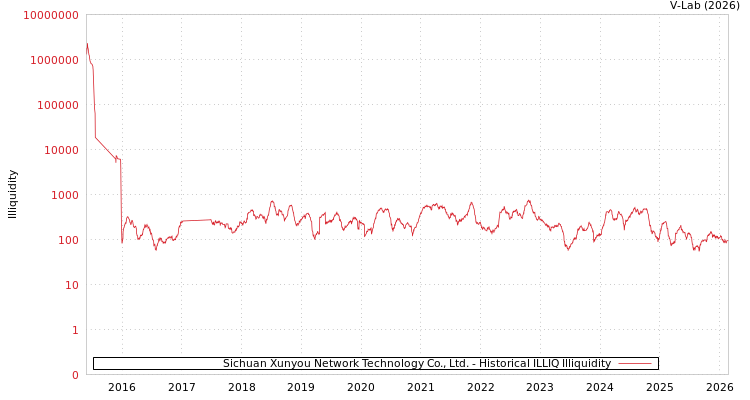 graph of Sichuan Xunyou Network Technology Co., Ltd. ILLIQ-HIST