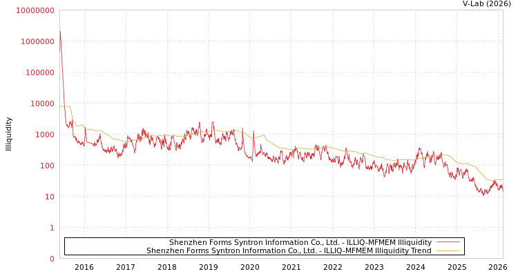 graph of Shenzhen Forms Syntron Information Co., Ltd. ILLIQ-MFMEM