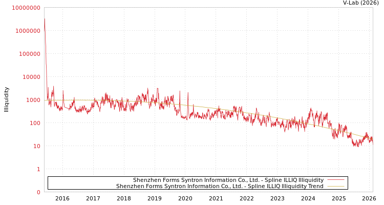 graph of Shenzhen Forms Syntron Information Co., Ltd. ILLIQ-SMEM