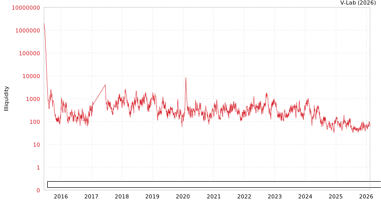 graph of Transportation Telecommunication & Information Development INC LTD Zhejiang ILLIQ-AMEM