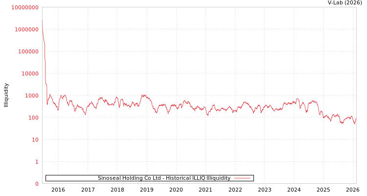graph of Sinoseal Holding Co Ltd ILLIQ-HIST