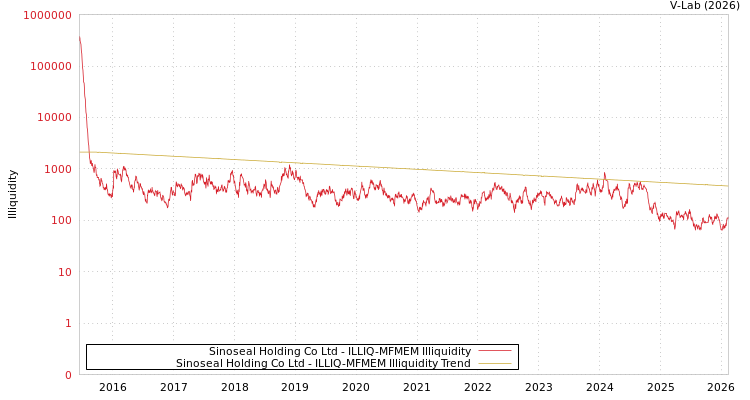 graph of Sinoseal Holding Co Ltd ILLIQ-MFMEM