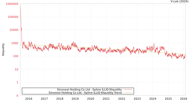 graph of Sinoseal Holding Co Ltd ILLIQ-SMEM
